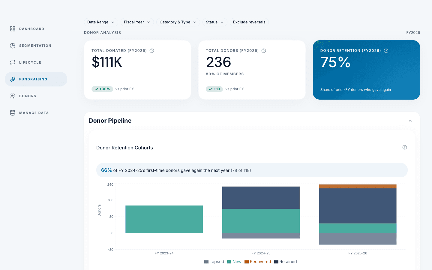 Give Lens fundraising dashboard: total donated, total donors, donor retention, and a donor-retention pipeline chart